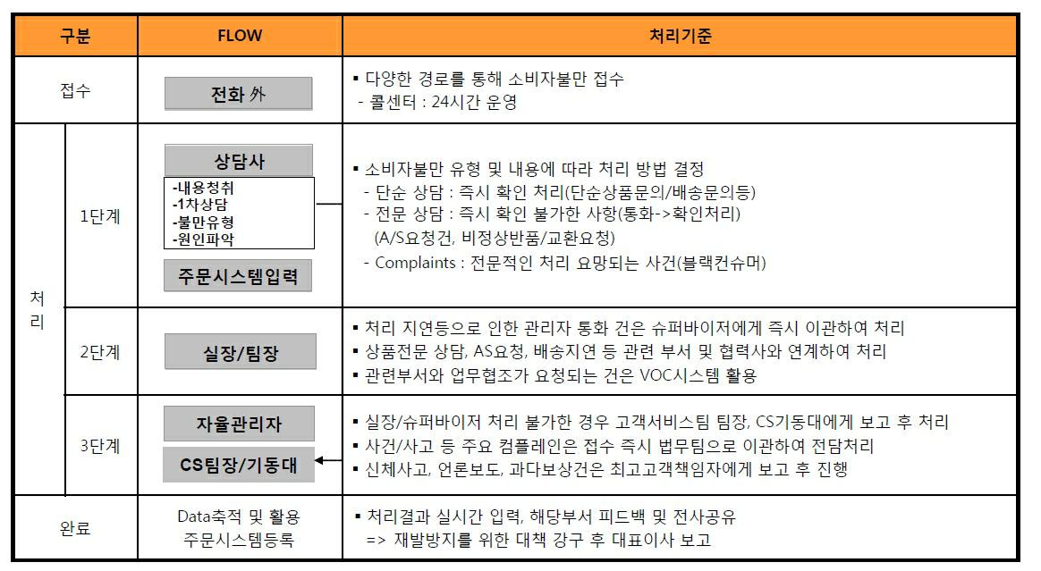 이미지: 고객불만 처리 절차