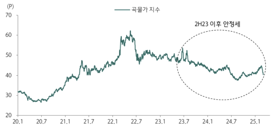 이미지: 국제 곡물가 지수 추이