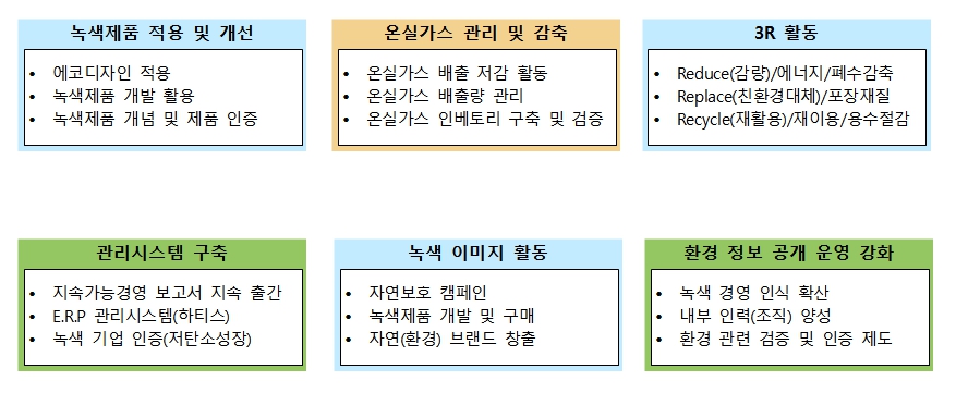 이미지: 녹색경영 추진전략