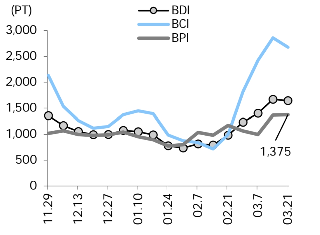 이미지: 발틱운임지수 추이