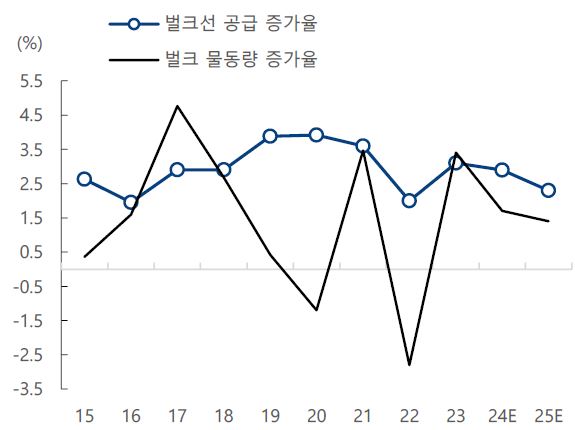 이미지: 벌크 수요, 공급 증가율 추이 및 전망
