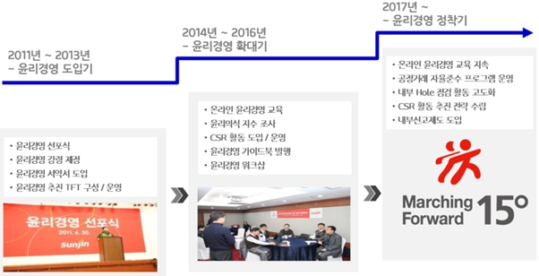 이미지: 선진 윤리경영 추진이력