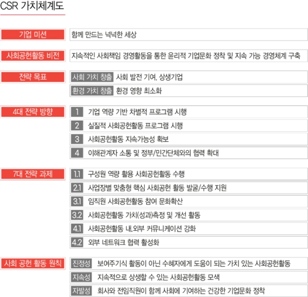 이미지: 선진csr가치체계도