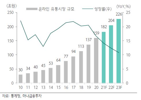 이미지: 온라인 유통시장 규모