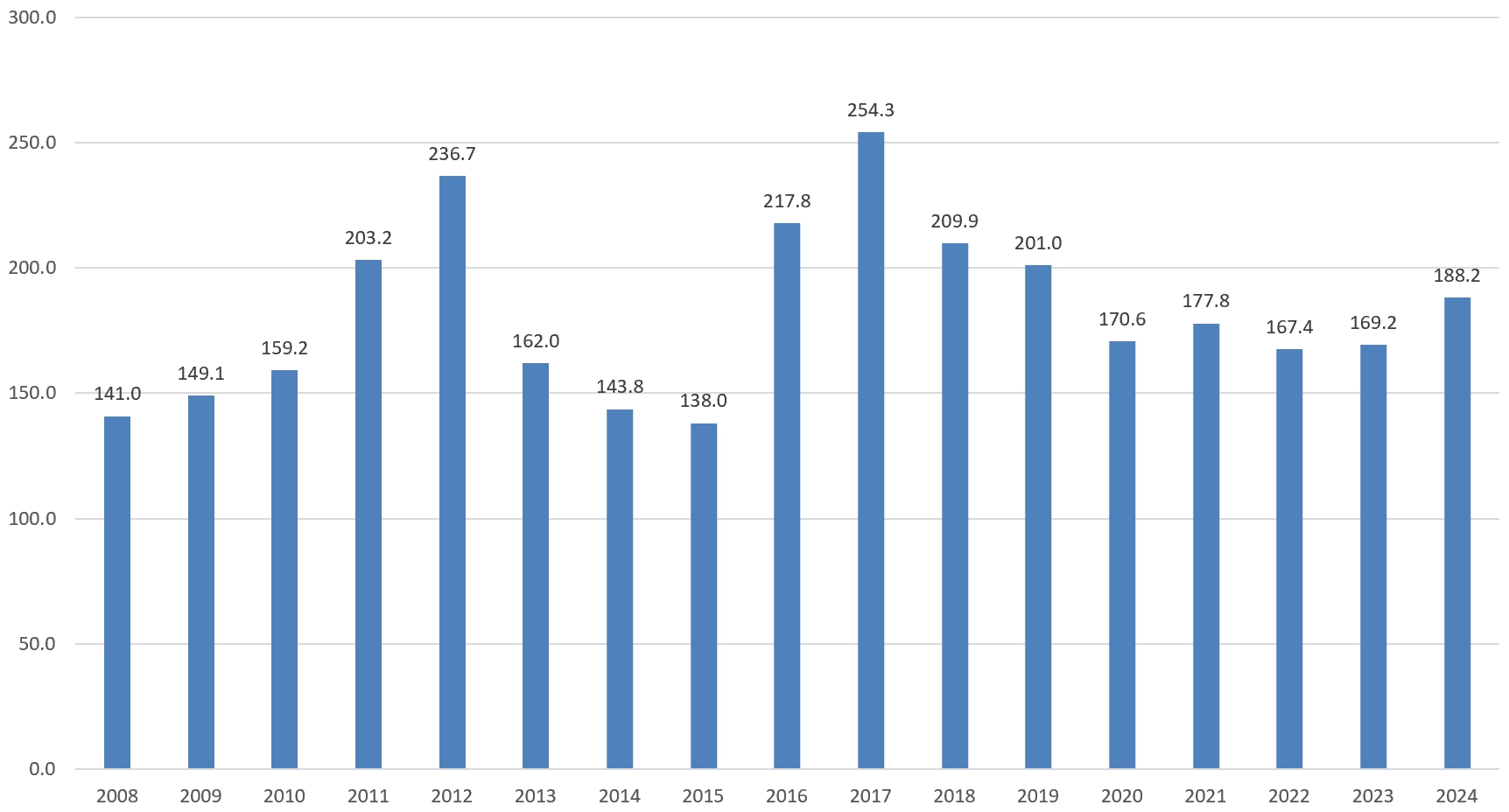 이미지: 원종계 수입현황