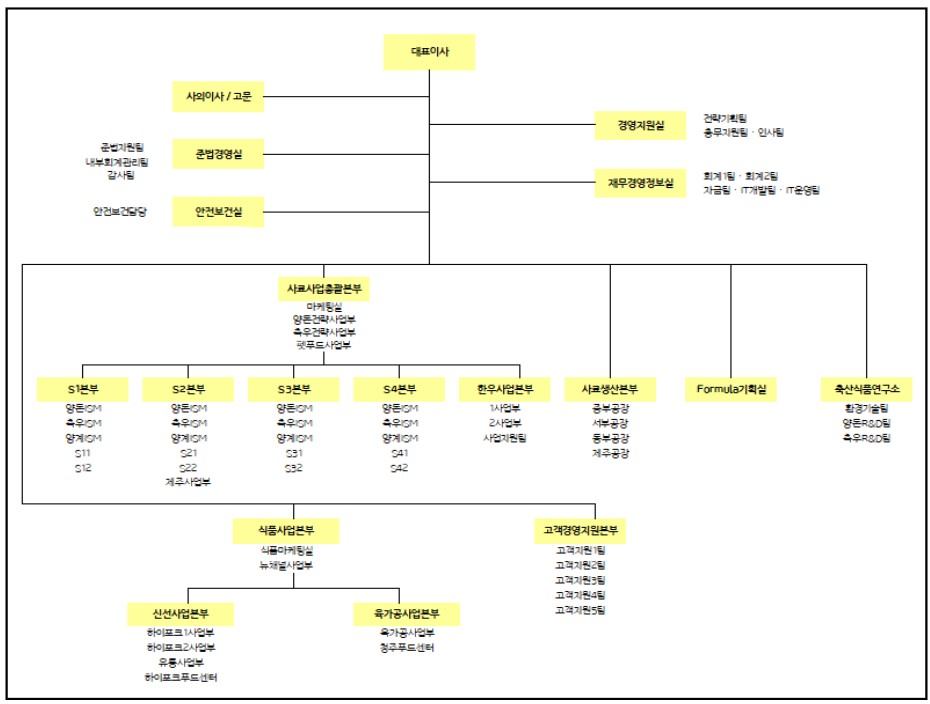 이미지: 팜스코조직도