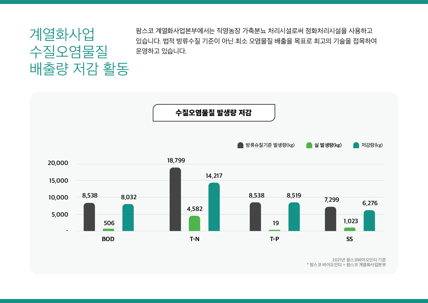 이미지: 팜스코_환경경영12-수질오염저감활동