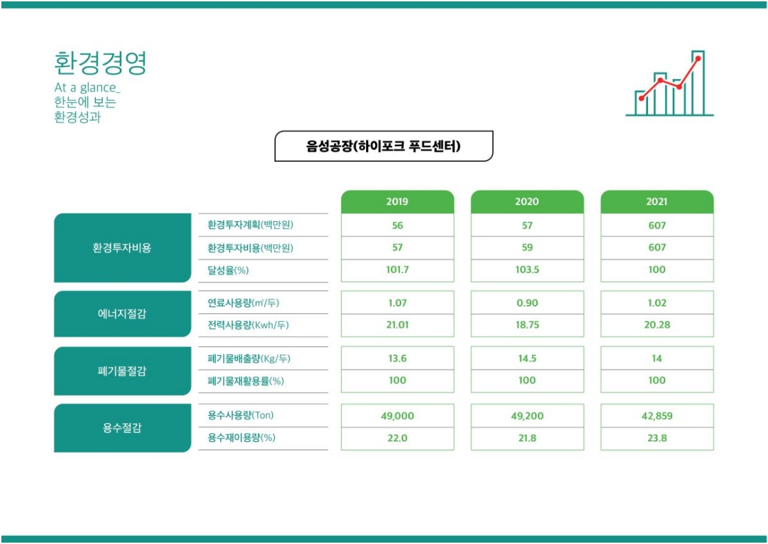 이미지: 팜스코_환경경영5-환경성과음성공장
