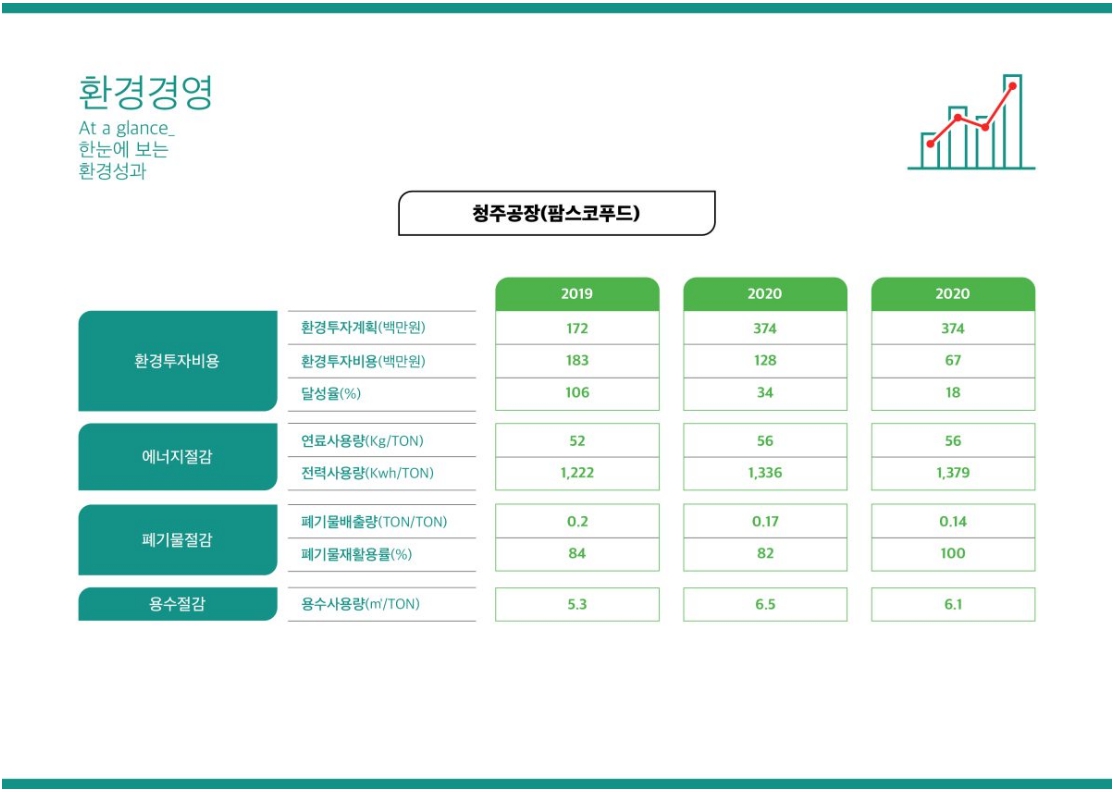 이미지: 팜스코_환경경영6-환경성과청주공장