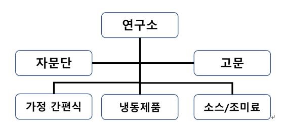 이미지: 하림산업 연구개발 조직