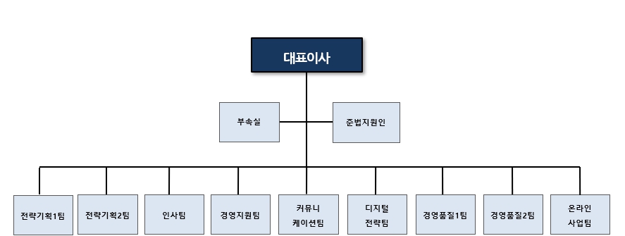 이미지: 하림지주 조직도