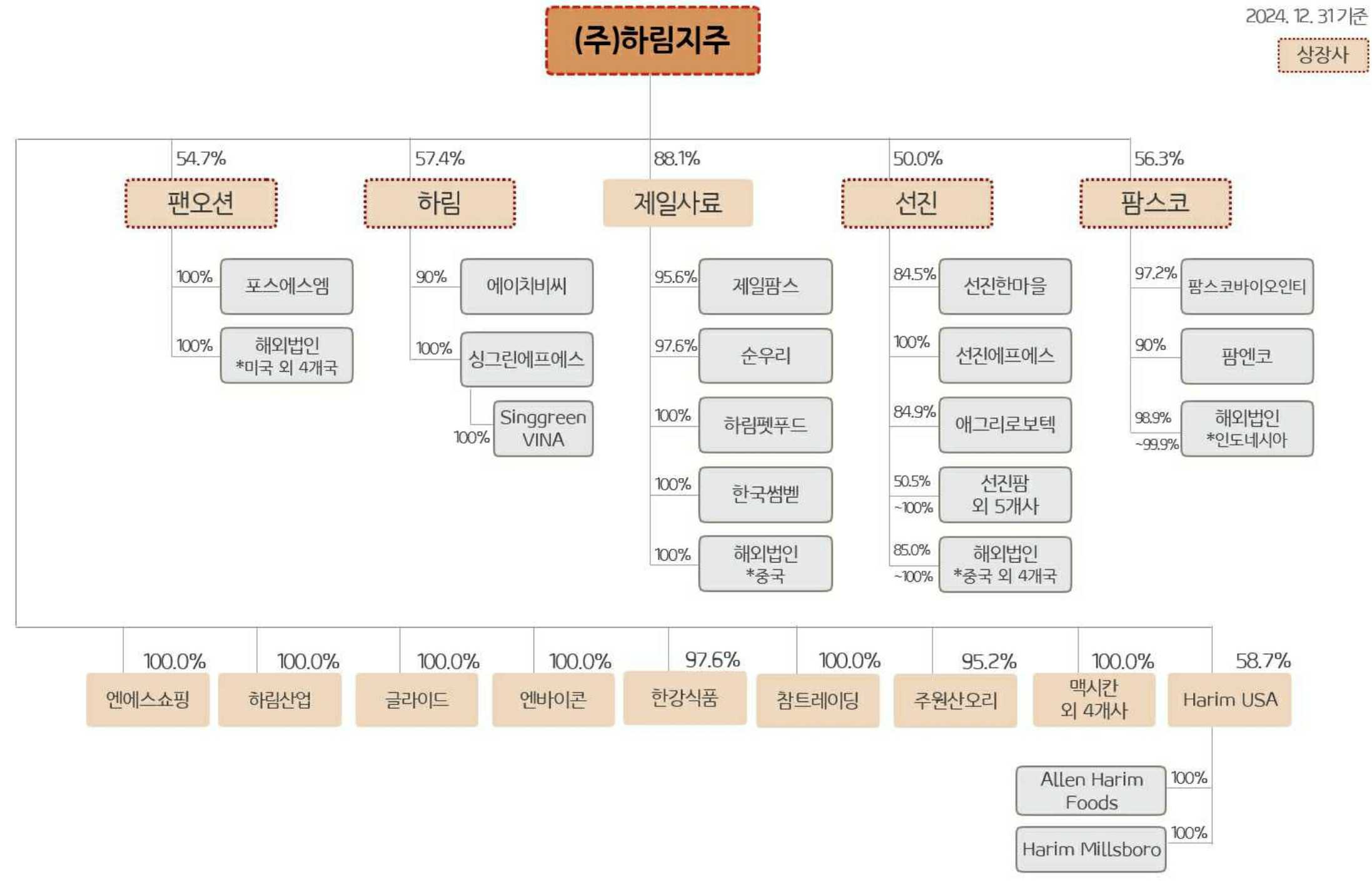 이미지: 하림지주 지배구조도