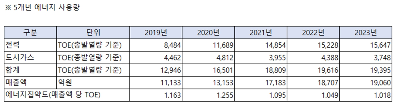 이미지: 5개년 에너지 사용량