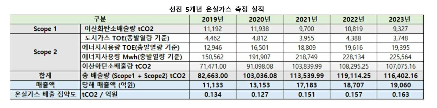 이미지: 5개년 온실가스 배출량