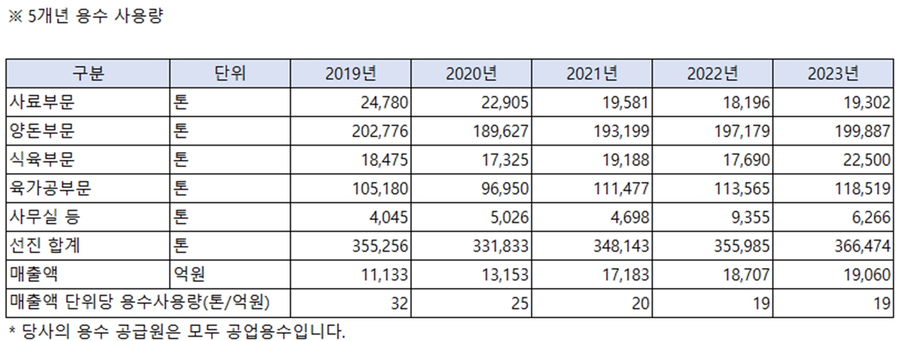 이미지: 5개년 용수사용량