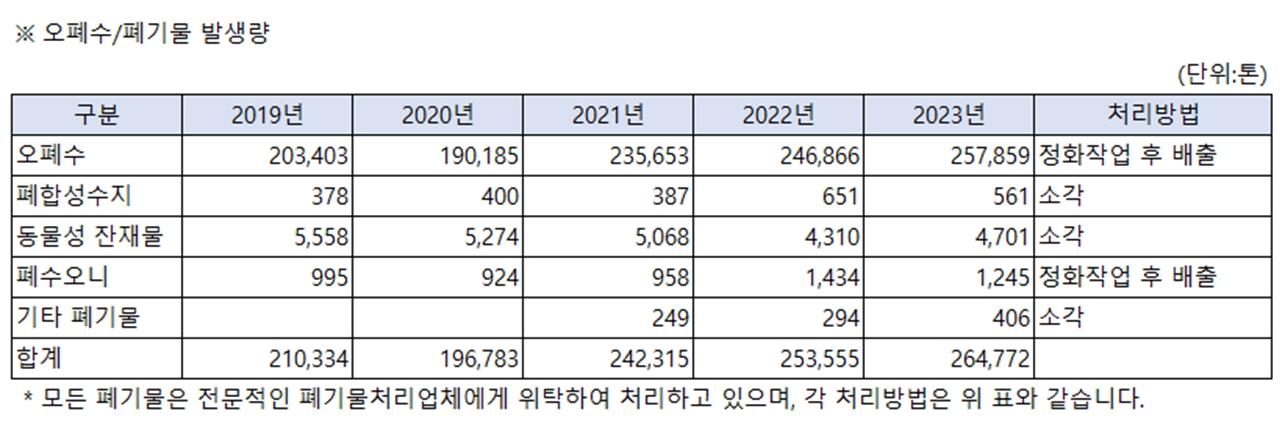 이미지: 5개년 폐기물 발생량