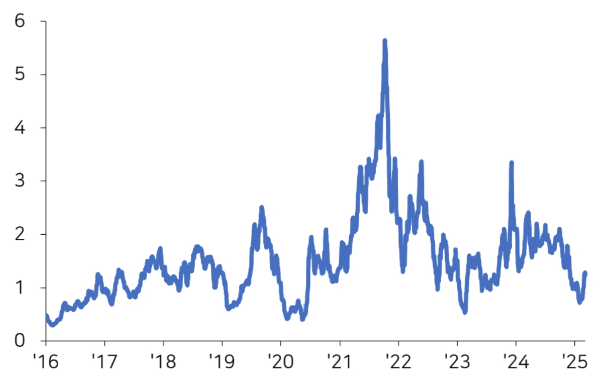 이미지: bdi 추이