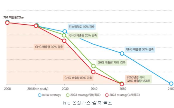 이미지: imo 온실가스 배출량 감축 목표 변화