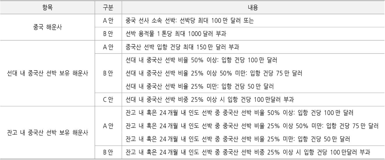 이미지: 미국 무역대표부(USTR) 중국산 입항 수수료 부과 계획안