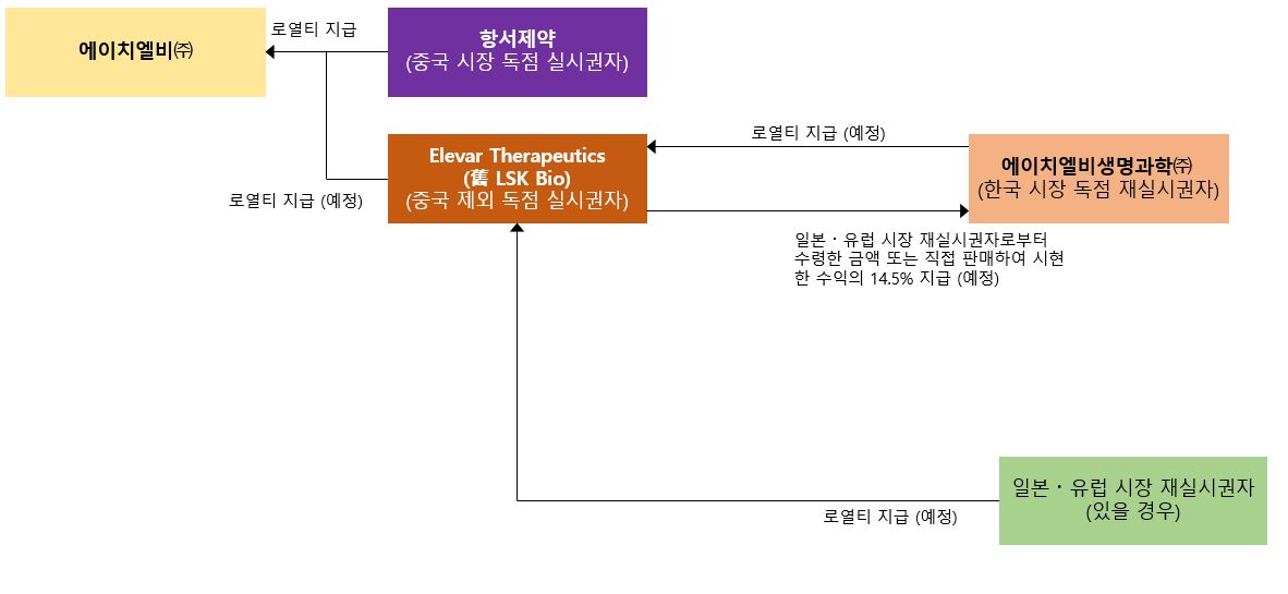 이미지: 계약 이후) 리보세라닙 실시권 분포 및 로열티 지급구조