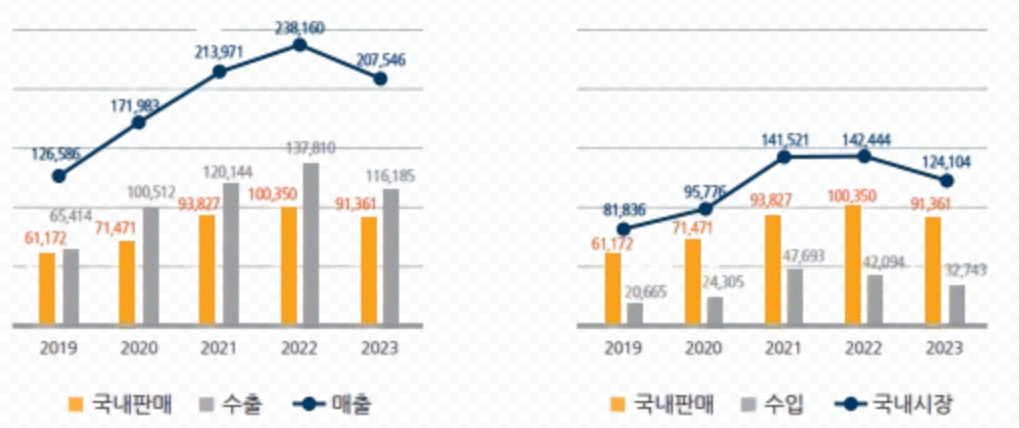 이미지: 국내 바이오사업 매출 및 국내시장변화 추이