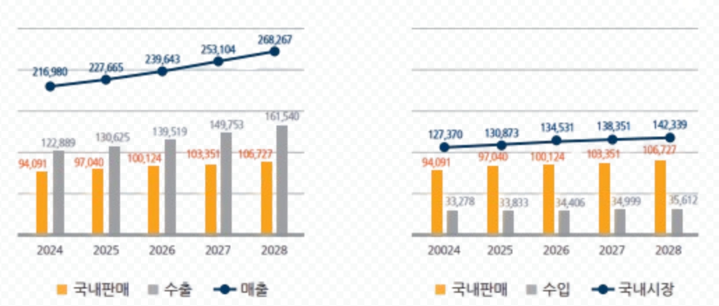 이미지: 국내 바이오산업 매출 및 국내시장 전망