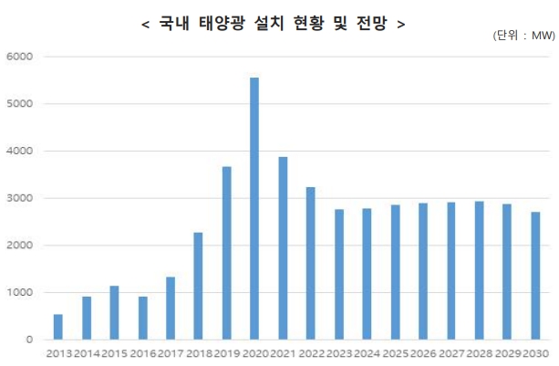 이미지: 국내 태양광 설치 현황 및 전망