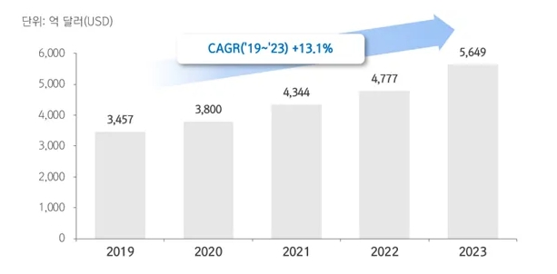이미지: 글로벌 바이오의약품 시장 규모