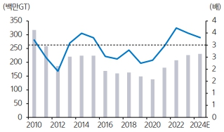 이미지: 글로벌 선박 수주잔고 추이
