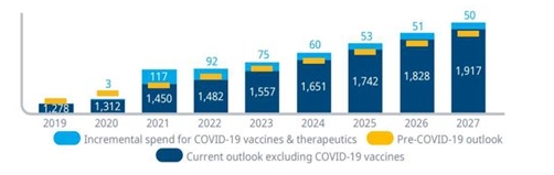 이미지: 글로벌 의약품 시장전망