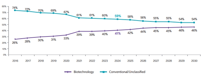 이미지: 글로벌 전체의약품 중 바이오의약품 비중 및 전망