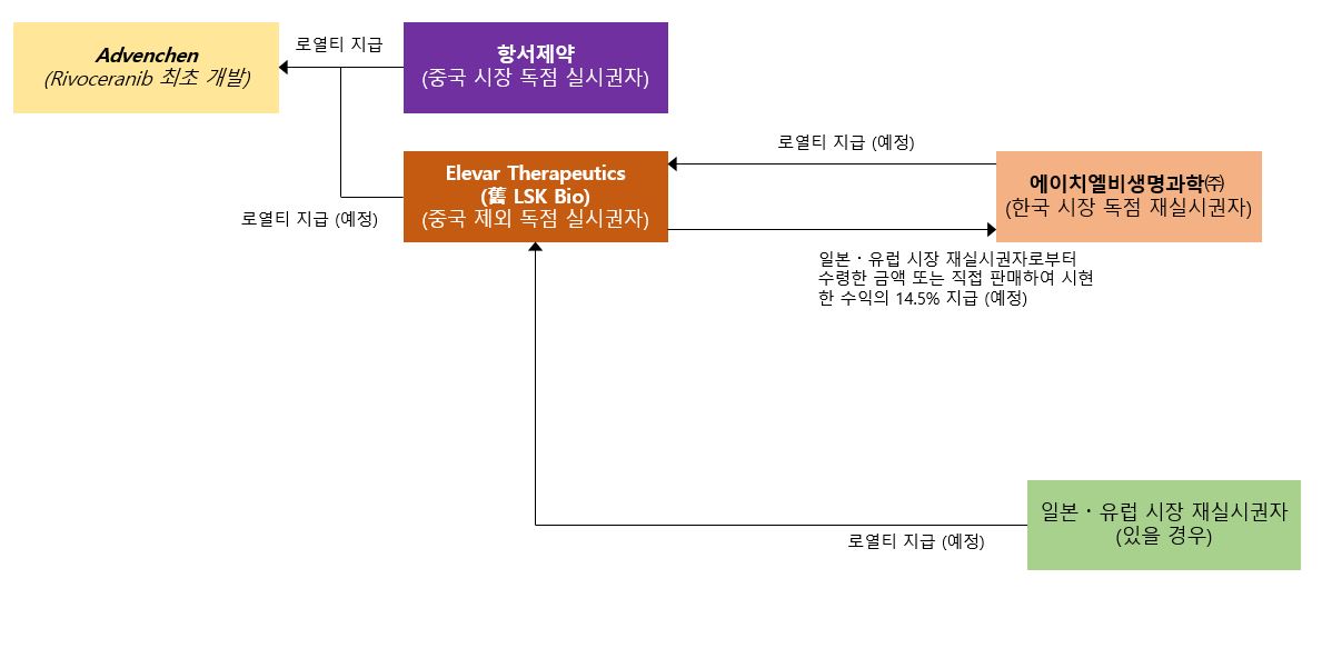 이미지: 기존) 리보세라닙 실시권 분포 및 로열티 지급구조