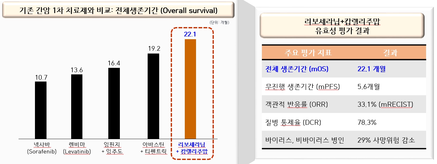 이미지: 리보세라닙과 캄렐리주맙 유효성 평가 결과