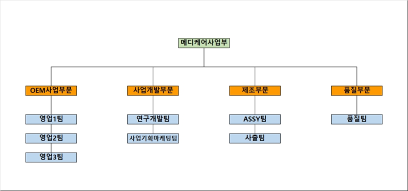 이미지: 메디케어사업부 조직도