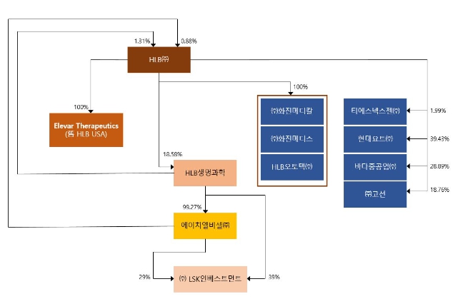 이미지: 삼각합병 후 에이치엘비 및 계열회사 지분구조