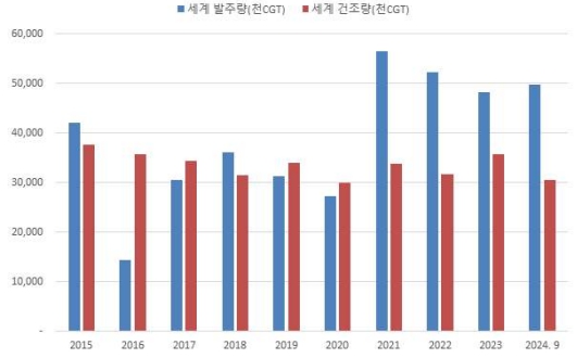 이미지: 세계 신조선 발주량 및 건조량 추이