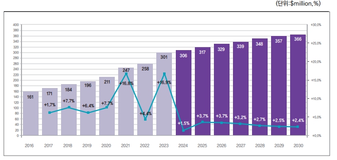 이미지: 세계 의약품 시장 연구개발 비용