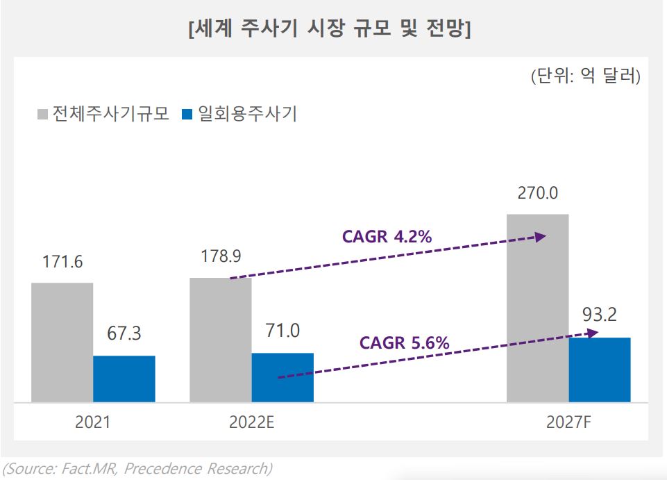 이미지: 세계주사기 시장의 규모