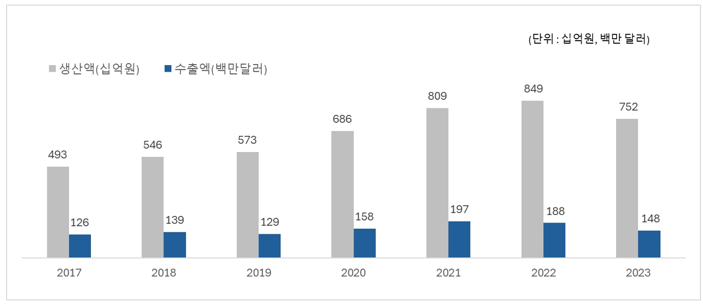 이미지: 국내 주사기, 주사침류 생산 및 실적 추이