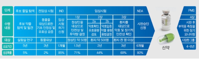 이미지: 신약개발 단계별 특징