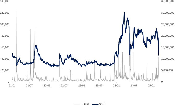이미지: 에이치엘비 주가 변동 추이('21.01.02 ~ '25.03.21)