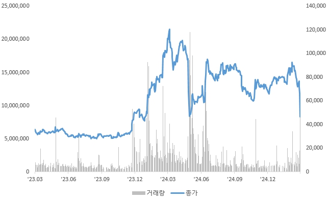 이미지: 에이치엘비(주) 주가 추이('23.03.22 ~ '25.03.21)