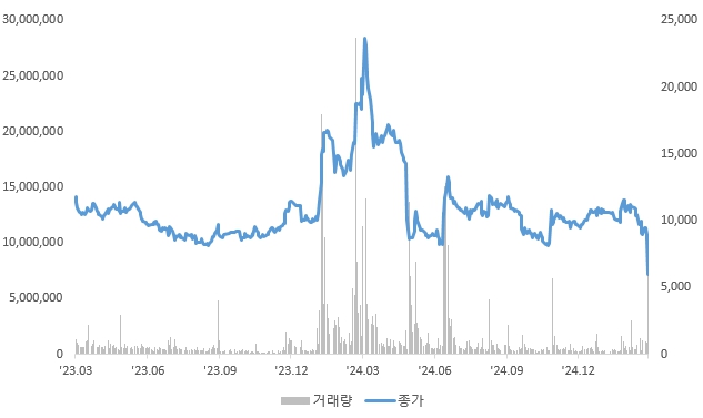 이미지: 에이치엘비생명과학(주) 주가 추이('23.03.22 ~ '25.03.21)
