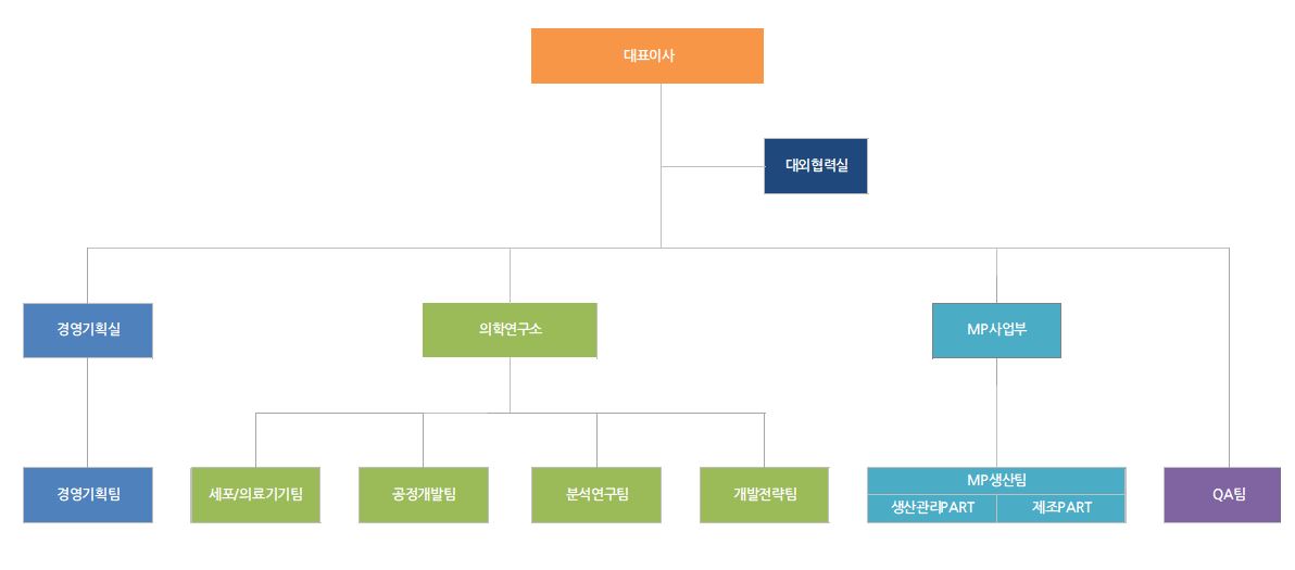 이미지: 연구개발조직도