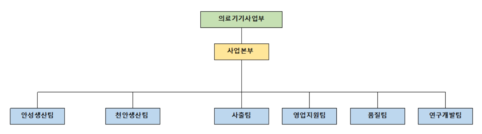 이미지: 의료기기사업부 조직도