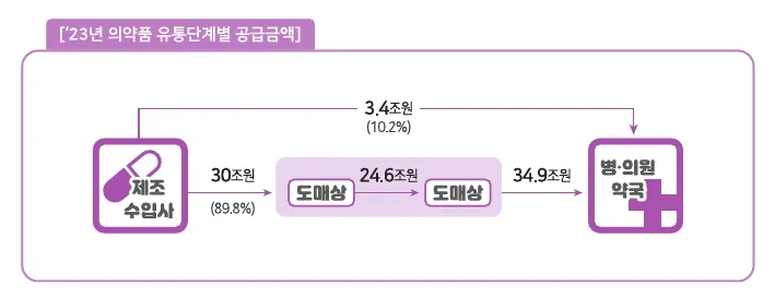이미지: 의약품 유통단계별 공급금액(2023년)