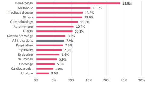 이미지: 주요 질환 군별 fda 임상 성공 가능성(임상 1상~신약승인)