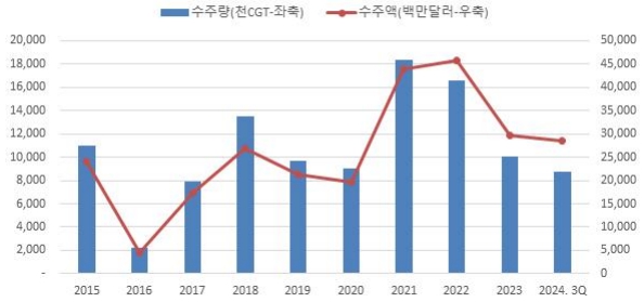 이미지: 한국 신조선 수주량 및 수주액 차이