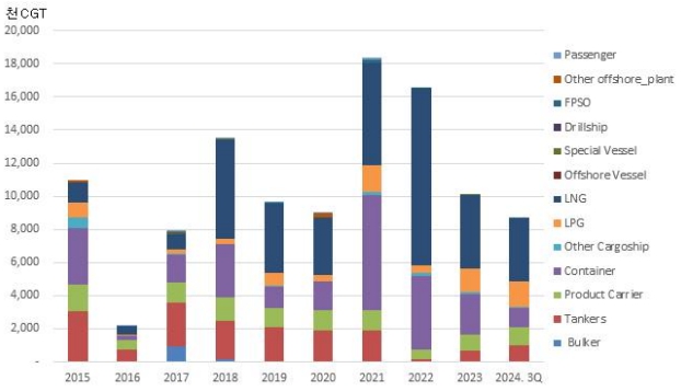 이미지: 한국 조선업 선종별 수주량 추이
