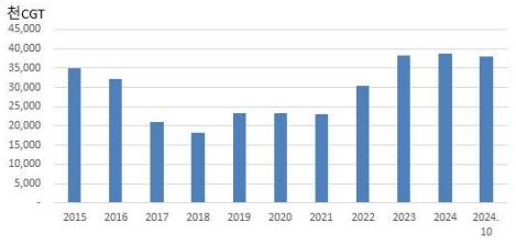 이미지: 한국 조선업 수주잔량 추이